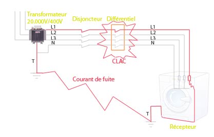 Schéma du régime TT quand il y a un défaut : le courant part dans la terre et le différentiel coupe